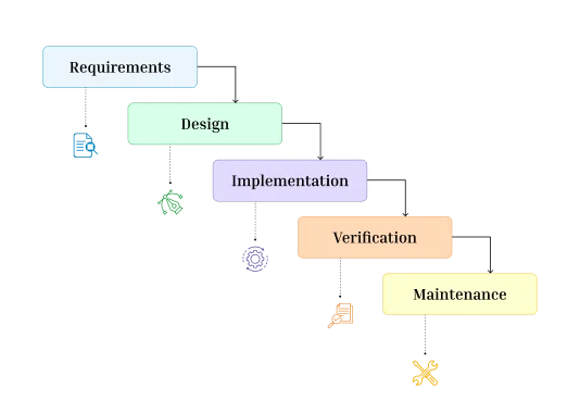 Waterfall Methodology 