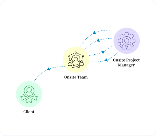Offshore Delivery Model