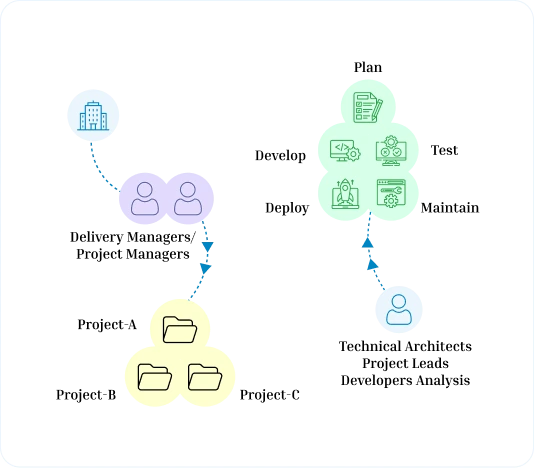 Onsite Delivery Model